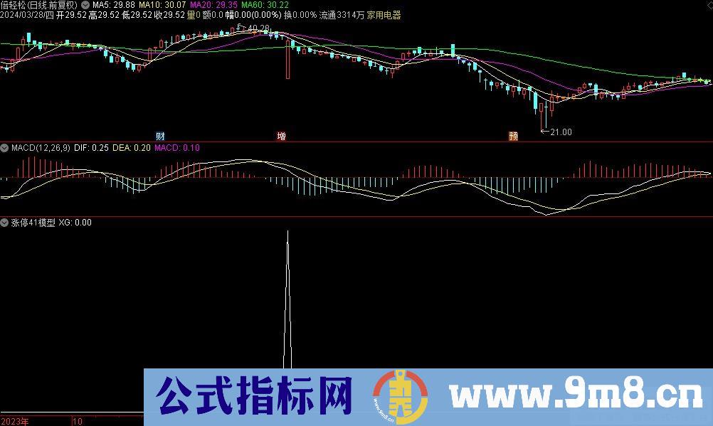 通达信涨停41模型选股指标 九毛八公式指标网