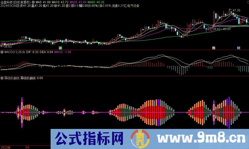 通达信异动价启动副图指标 源码 贴图