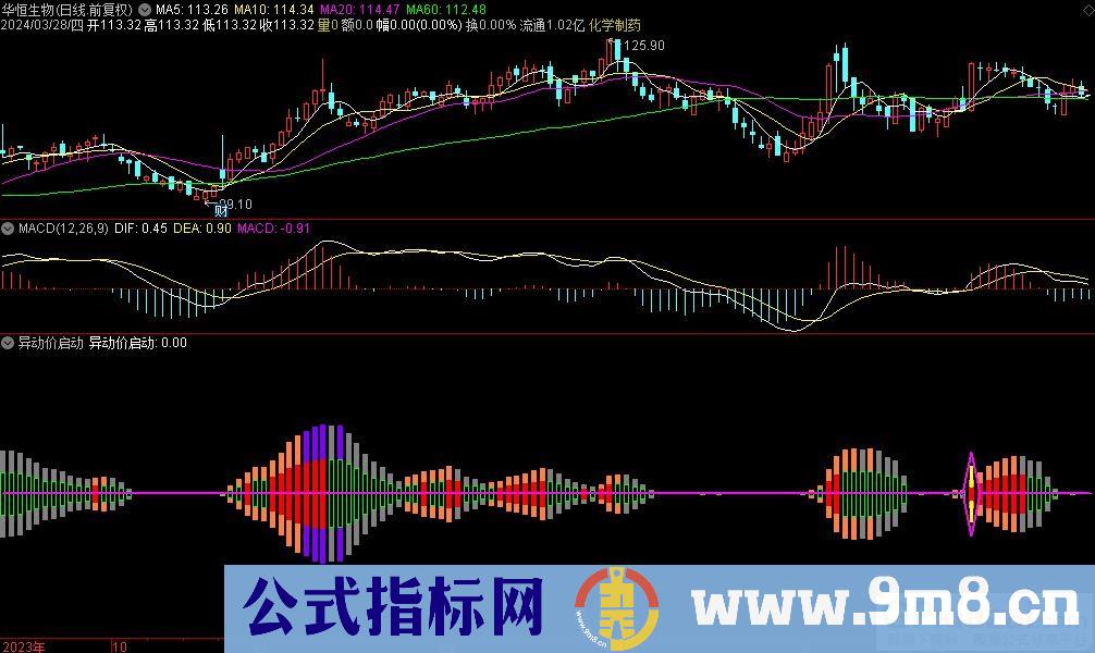 通达信异动价启动副图指标 源码 贴图