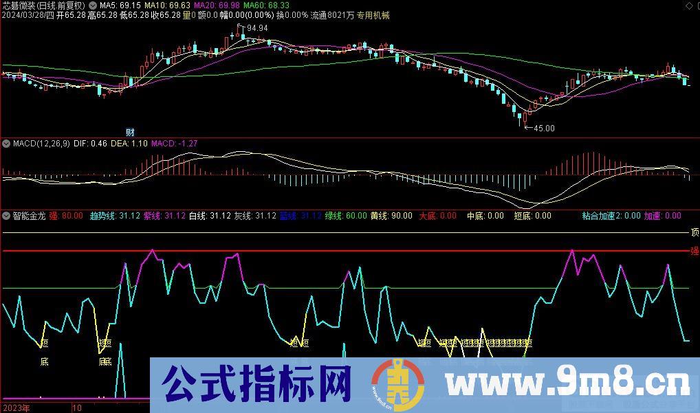 通达信智能金龙副图指标 源码 贴图