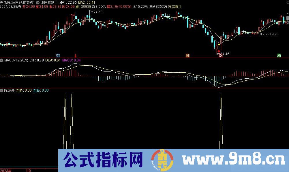 通达信降龙诀副图指标 源码 贴图