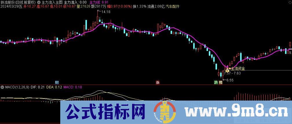 通达信主力流入主图指标 源码 贴图