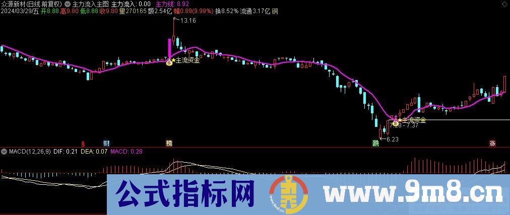 通达信主力流入主图指标 源码 贴图