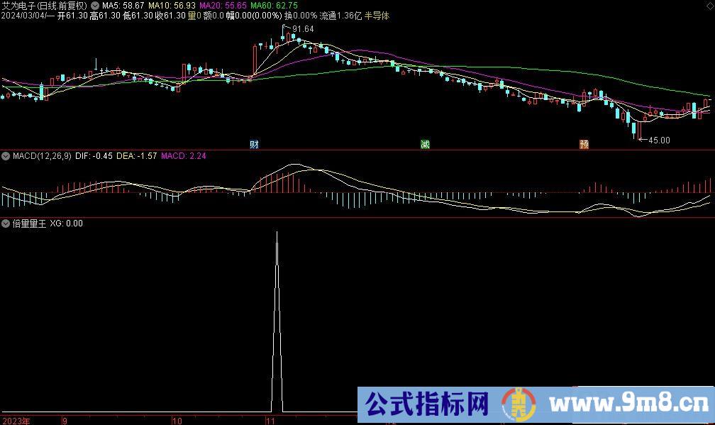 通达信倍量量王选股指标 源码 贴图