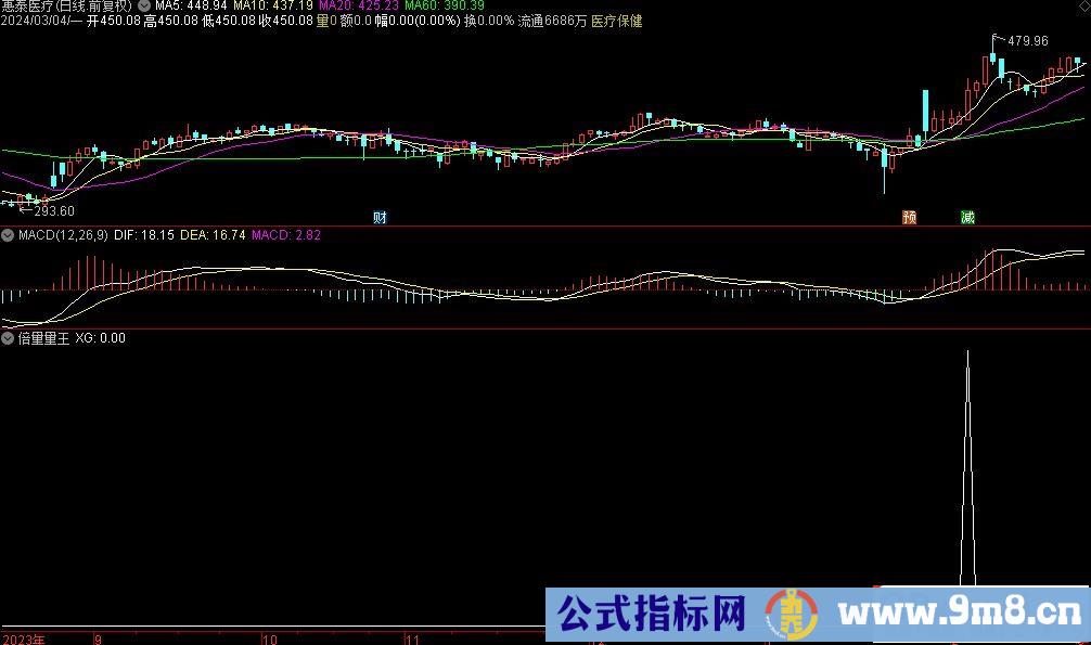 通达信倍量量王选股指标 源码 贴图