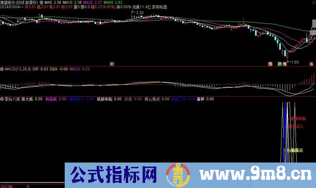 通达信聚合八底副图指标 九毛八公式指标网