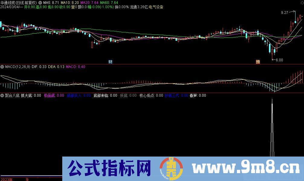 通达信聚合八底副图指标 源码 贴图