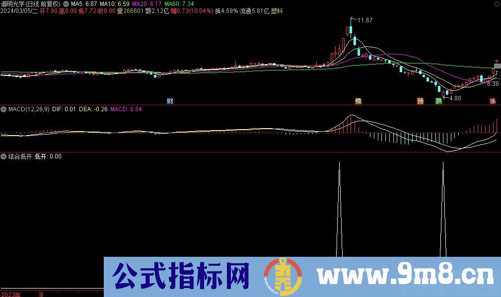 通达信结合低开选股指标 源码 贴图