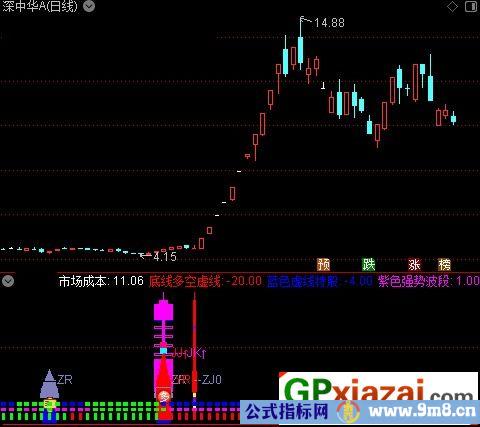 通达信火箭发射强势副图指标 九毛八公式指标网