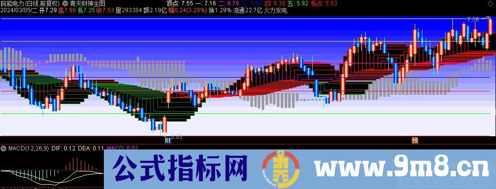 通达信青天财神主图指标 九毛八公式指标网