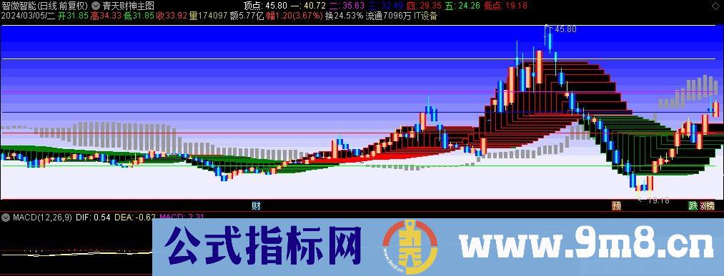 通达信青天财神主图指标 源码 贴图