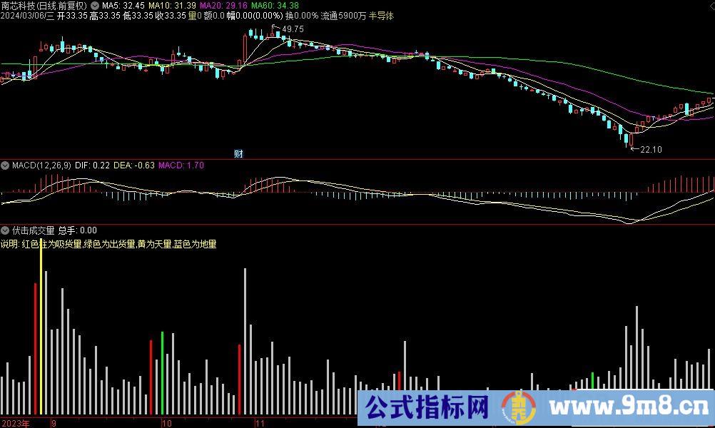 通达信伏击成交量副图指标 红色柱为吸货量 绿色为出货量 黄柱为天量 蓝色为地量 源码 贴图