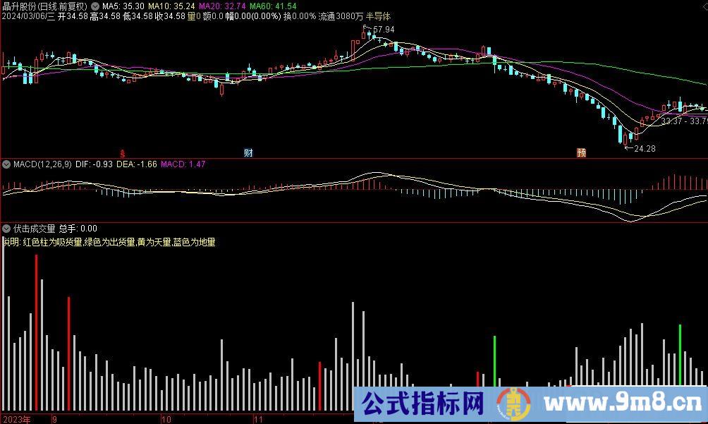 通达信伏击成交量副图指标 红色柱为吸货量 绿色为出货量 黄柱为天量 蓝色为地量 源码 贴图