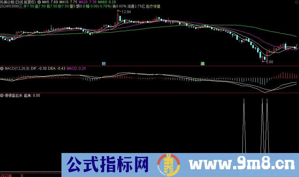 通达信慢慢富起来选股指标 九毛八公式指标网