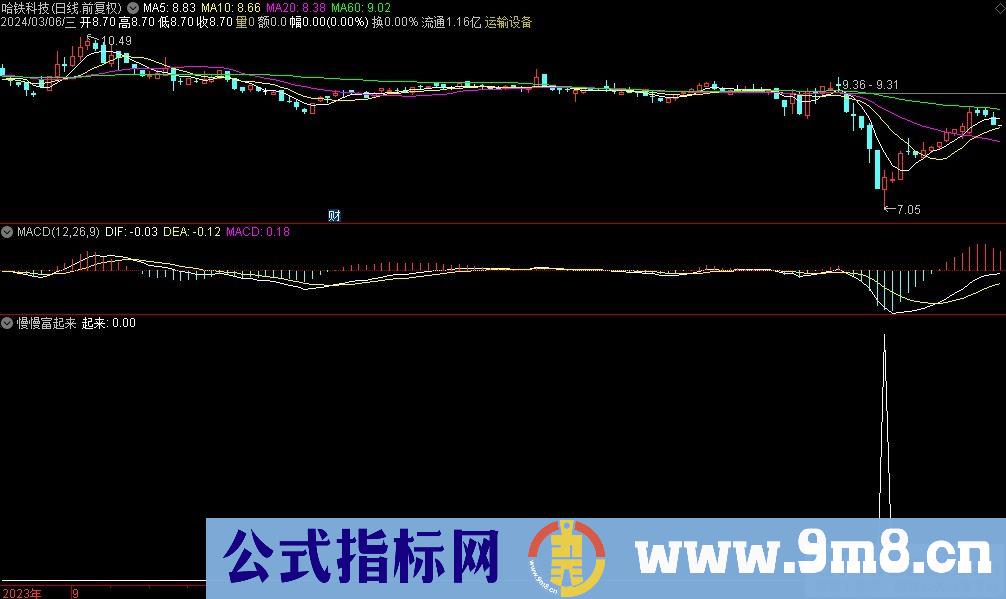 通达信慢慢富起来选股指标 源码 贴图