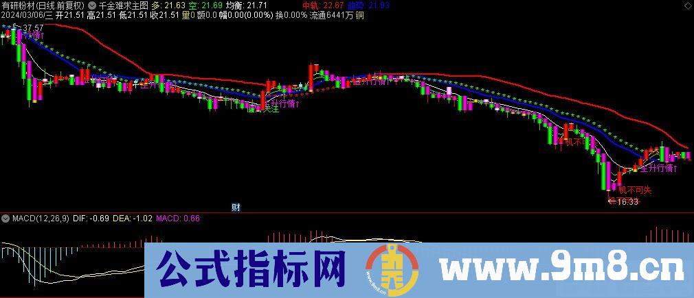 通达信千金难求主图指标 九毛八公式指标网