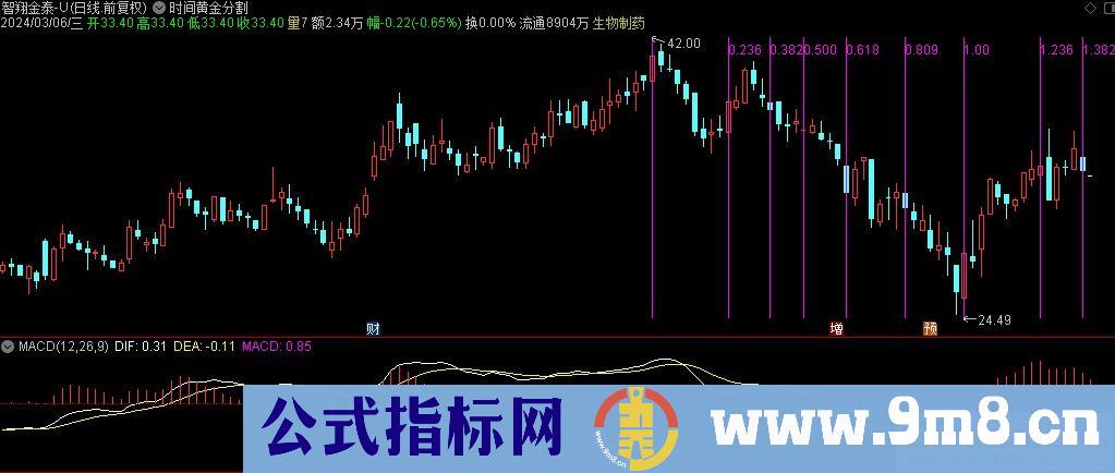 通达信时间黄金分割主图指标 源码 贴图