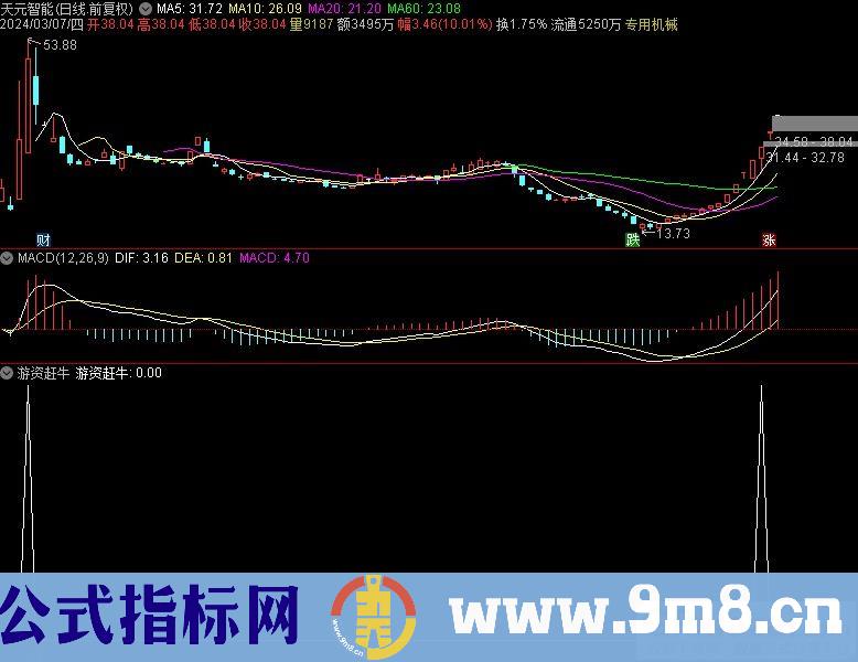 通达信游资赶牛选股指标 源码 贴图