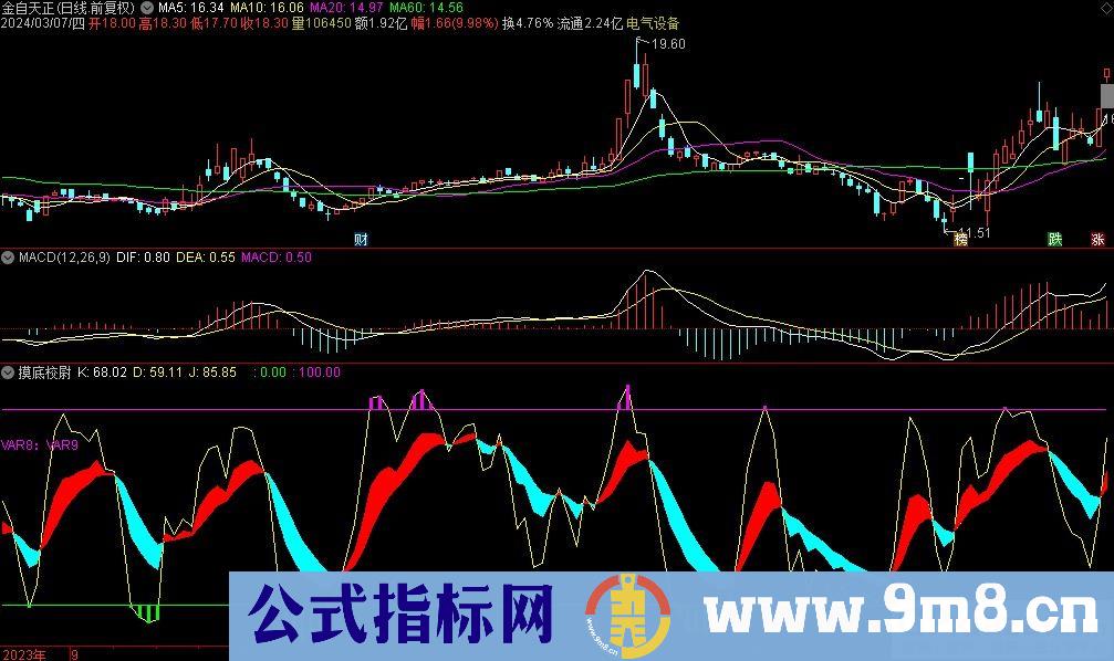 通达信摸底校尉副图指标 重点关注红色色带 趋势来临 九毛八公式指标网