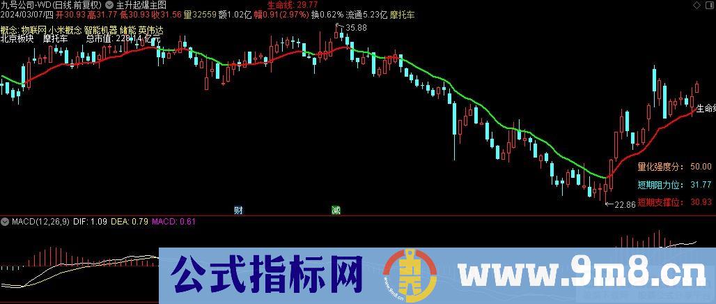 通达信主升起爆主图指标 九毛八公式指标网