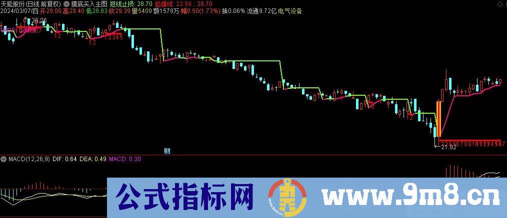 通达信摸底买入主图指标 九毛八公式指标网 指标介绍