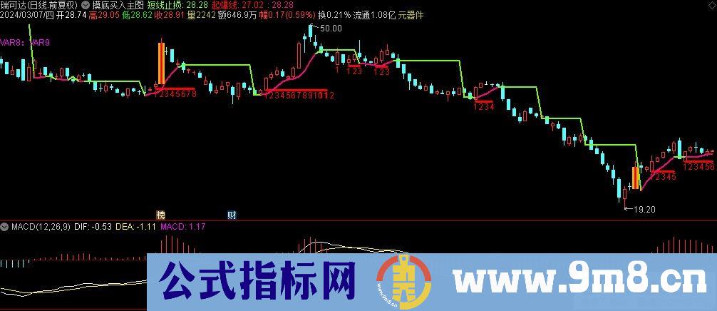 通达信摸底买入主图指标 源码 贴图 指标介绍