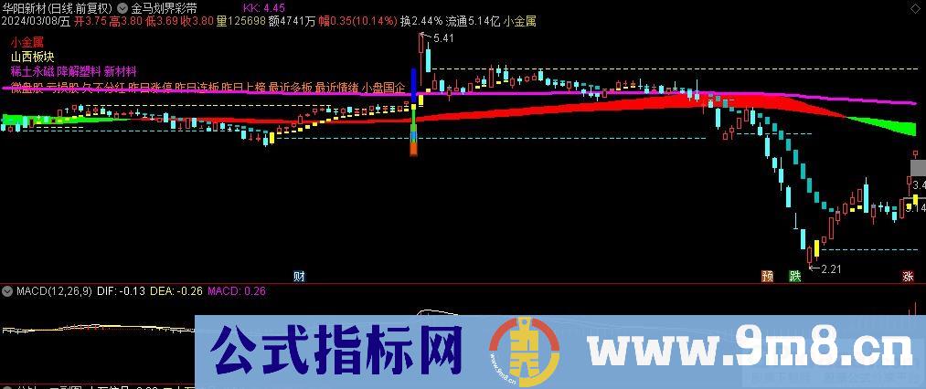 通达信金马划界彩带主图指标 源码 贴图