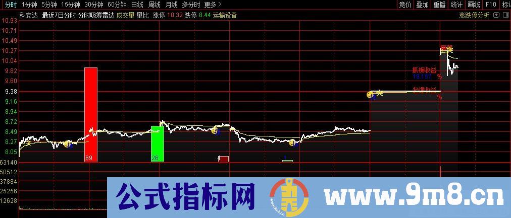 通达信分时吸筹雷达主图指标 九毛八公式指标网