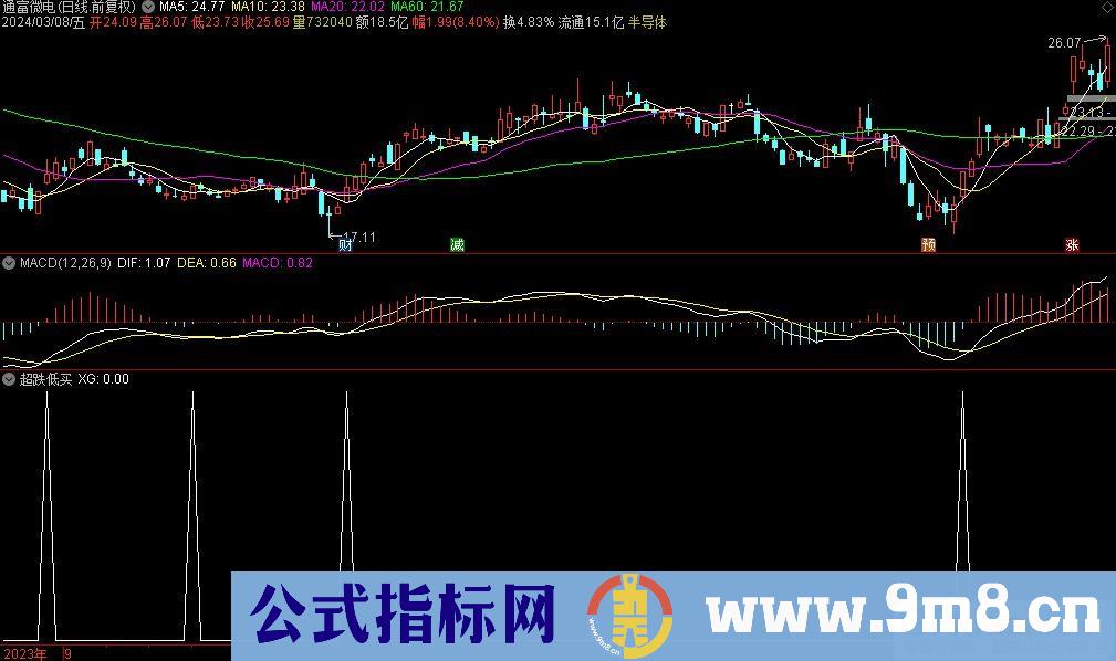 通达信超跌低买选股指标 源码 贴图