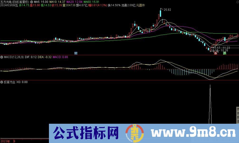 通达信反客为主选股指标 两个交易日不涨就止损 九毛八公式指标网