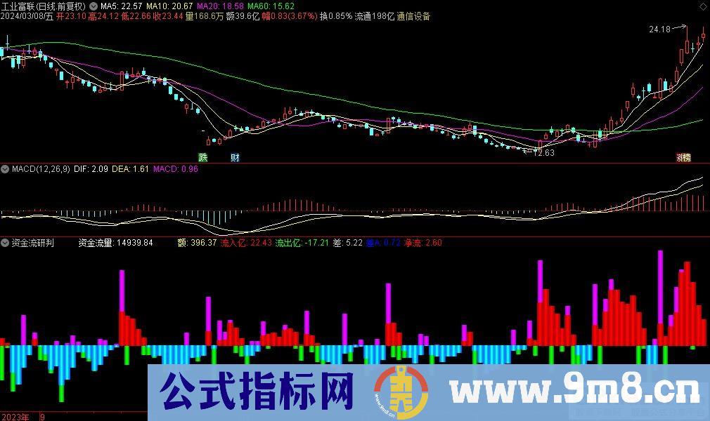 通达信资金流研判副图指标 源码 贴图
