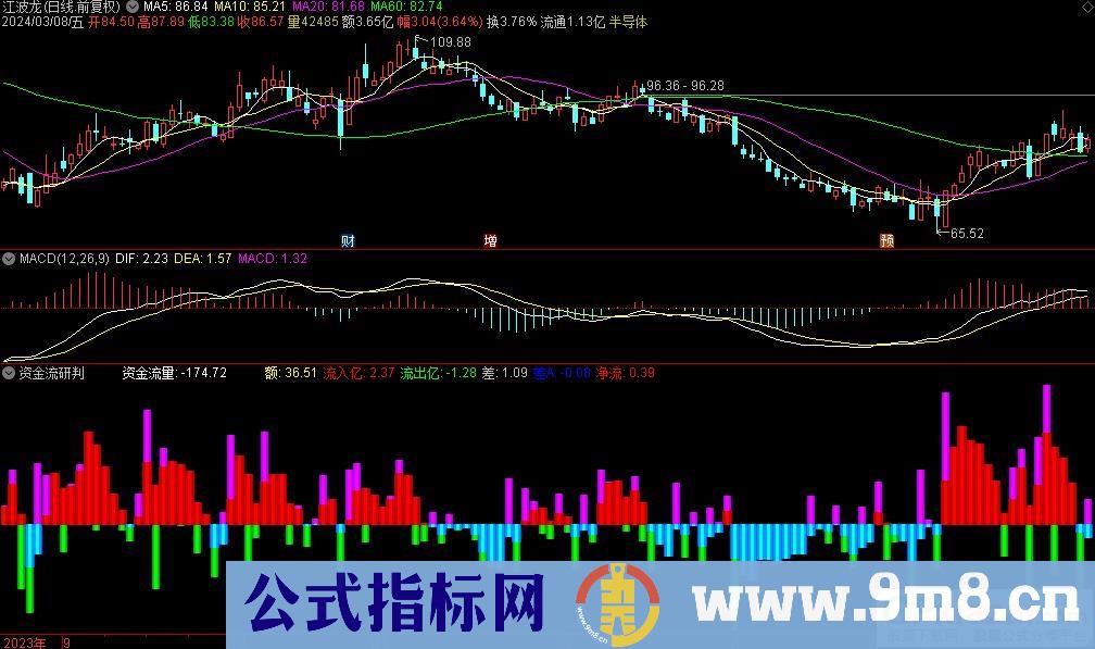 通达信资金流研判副图指标 源码 贴图