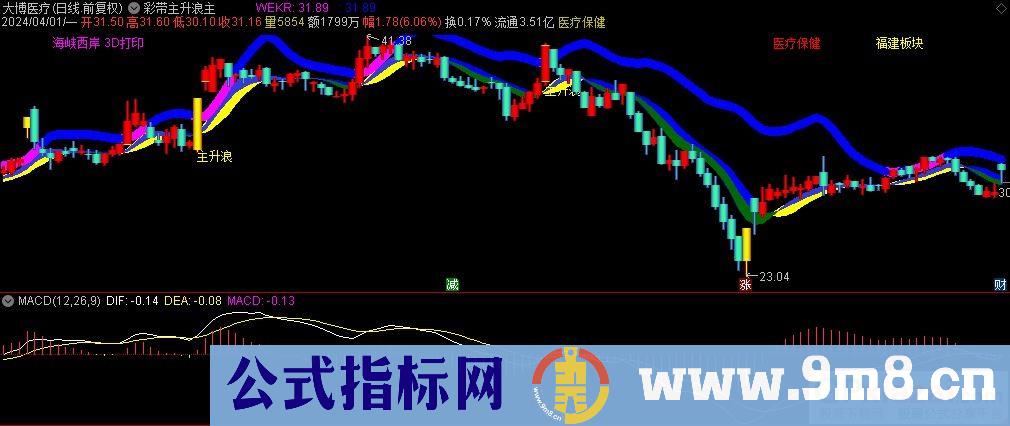 通达信彩带主升浪主图指标 源码 贴图