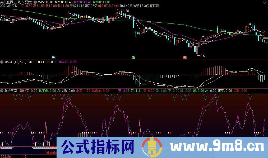 通达信乖金买卖副图指标 源码 贴图