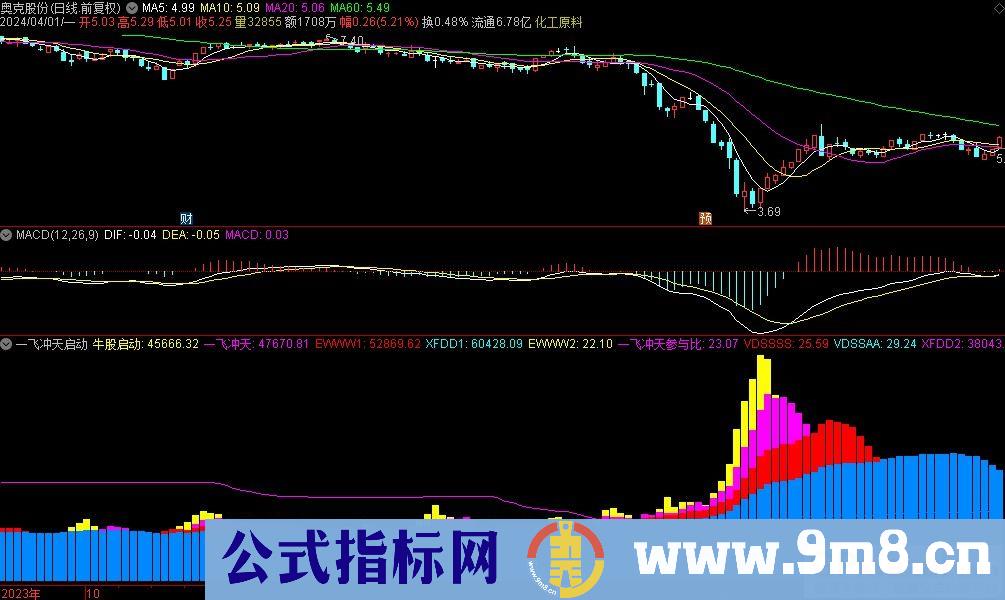 通达信一飞冲天启动副图指标 九毛八公式指标网