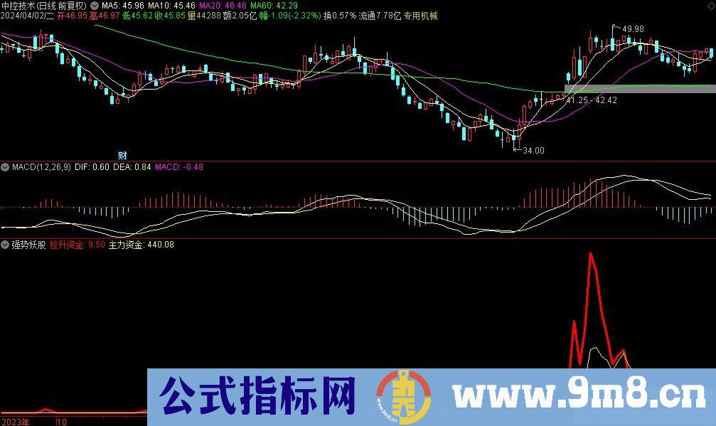 通达信强势妖股副图指标 重点观察红线的变化 九毛八公式指标网