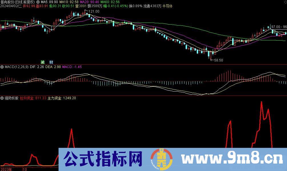 通达信强势妖股副图指标 重点观察红线的变化 源码 贴图