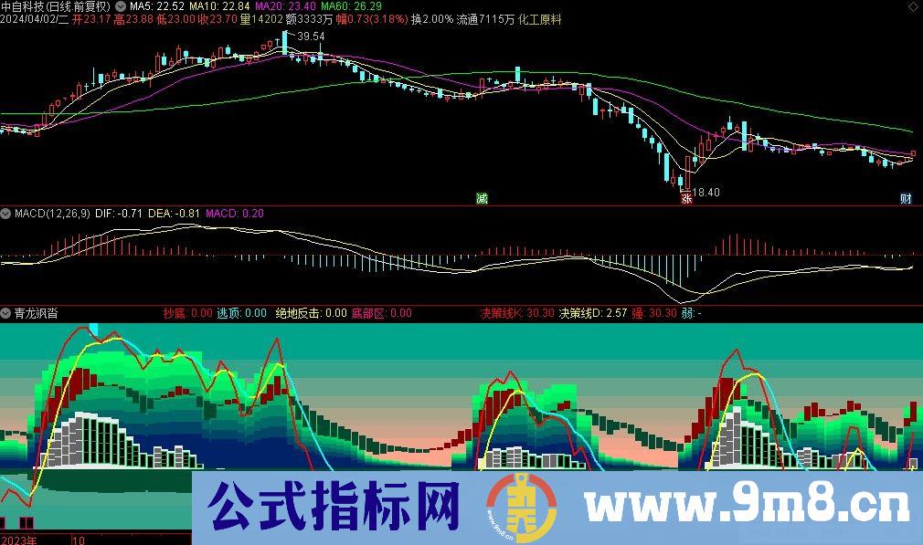 通达信青龙飒沓副图指标 九毛八公式指标网