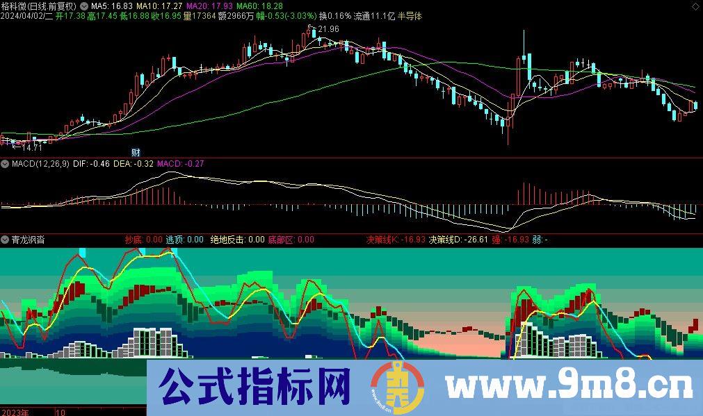 通达信青龙飒沓副图指标 源码 贴图