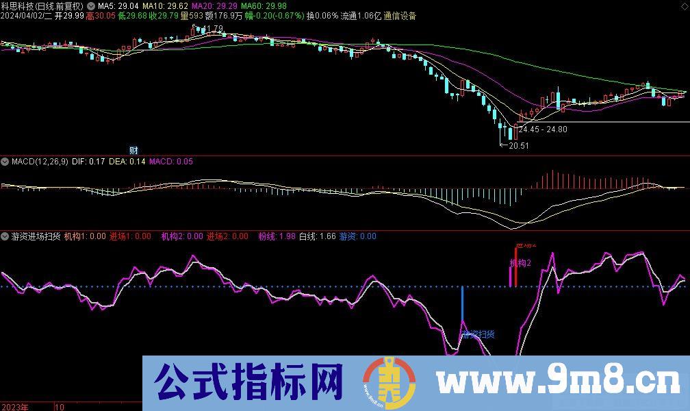 通达信游资进场扫货副图指标 九毛八公式指标网