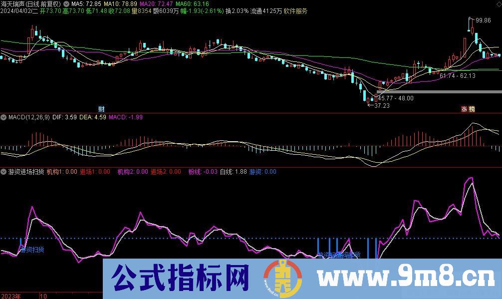 通达信游资进场扫货副图指标 源码 贴图