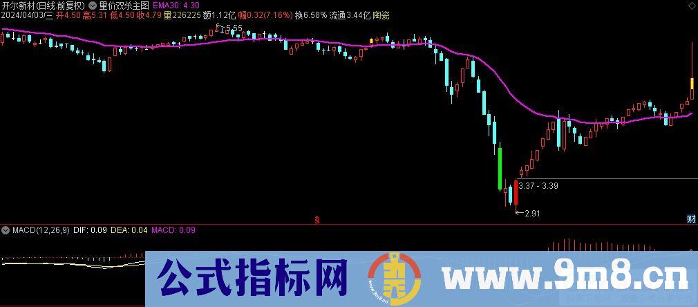 通达信量价双杀主图指标 源码 贴图 指标介绍