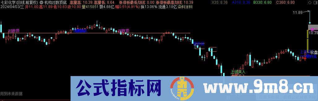 通达信机构对数顶底主图指标 九毛八公式指标网