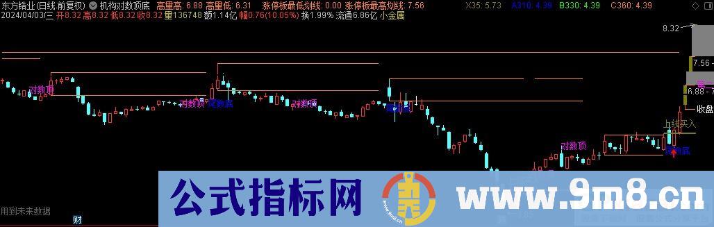 通达信机构对数顶底主图指标 源码 贴图