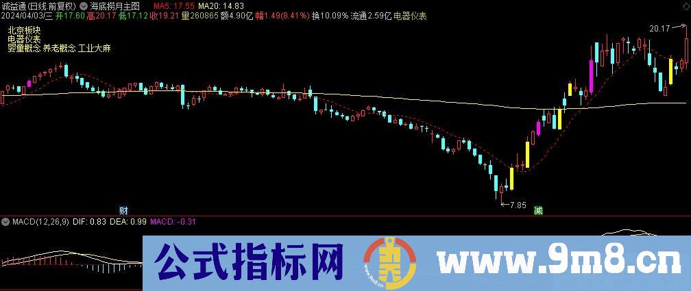 通达信海底捞月主图指标 九毛八公式指标网