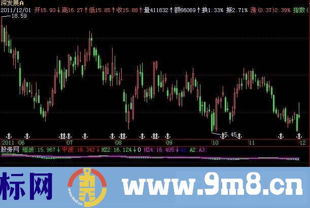 飞狐中短波选股指标公式