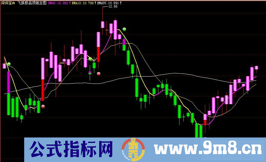 飞狐极品顶底主图－(九毛八公式指标网 无未来）