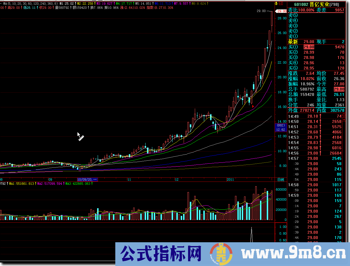 飞狐版本-2011新春独家奉献最牛选股公式(ALG格式有副图加密无限期使用无未来)