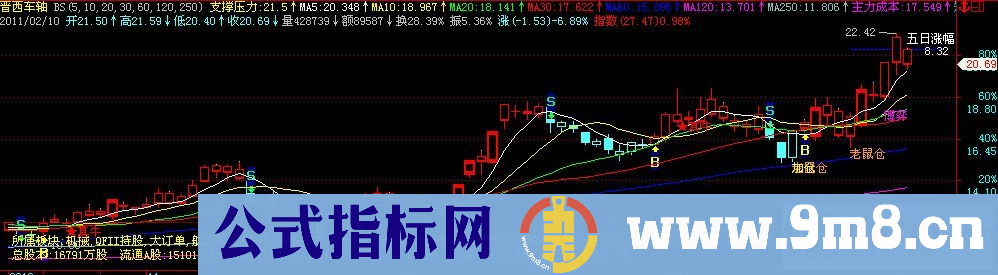 飞狐主图BS决策（技术形态 大智慧BS决策+博弈主图转换而来）