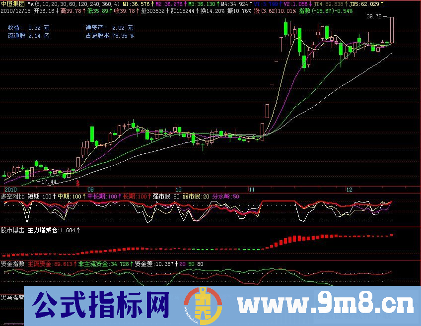 千均DDE预警改编（条件选股、源码、副图、贴图）